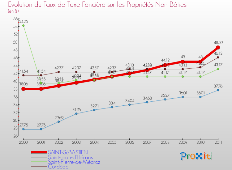 Evolution du taux de la taxe foncière sur les immeubles et terrains non batis pour SAINT-SéBASTIEN et les communes proches Comparaison des taux de la taxe foncière sur les immeubles et terrains non batis pour SAINT-SéBASTIEN et les communes voisines