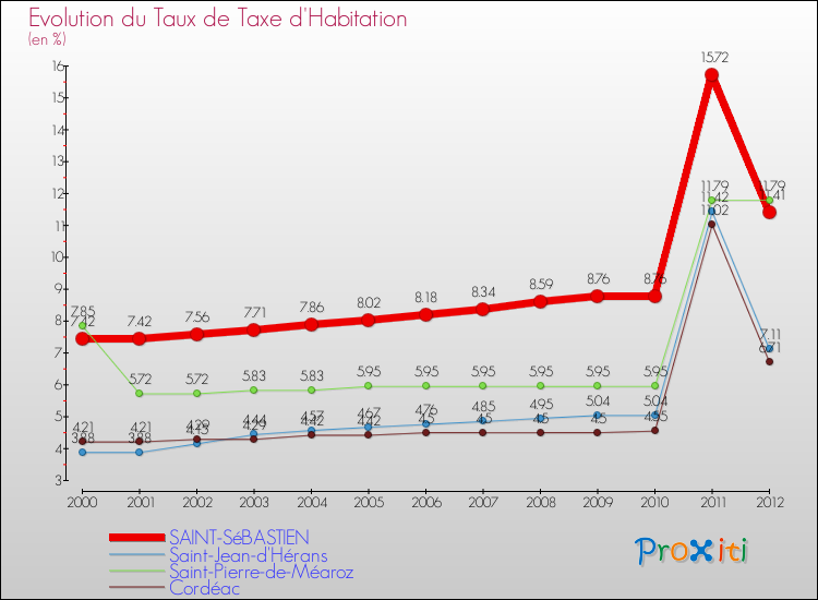 Evolution du taux de la taxe d'habitation pour SAINT-SéBASTIEN et les communes proches Comparaison des taux de la taxe d'habitation pour SAINT-SéBASTIEN et les communes voisines