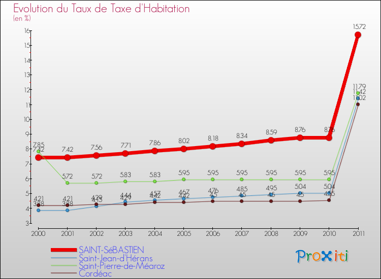 Evolution du taux de la taxe d'habitation pour SAINT-SéBASTIEN et les communes proches Comparaison des taux de la taxe d'habitation pour SAINT-SéBASTIEN et les communes voisines