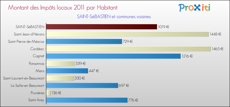 Montant des impôts locaux par Habitant pour SAINT-SéBASTIEN et les communes proches Comparaison des impôts locaux par habitant pour SAINT-SéBASTIEN et les communes voisines
