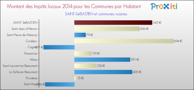 Montant des impôts locaux par Habitant pour SAINT-SéBASTIEN et les communes proches en 2014 Comparaison des impôts locaux par habitant pour SAINT-SéBASTIEN et les communes voisines en 2014