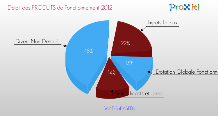 Décomposition du Budget de Fonctionnement 2012 de la commune de SAINT-SéBASTIEN Budget de Fonctionnement 2012 pour la commune de SAINT-SéBASTIEN