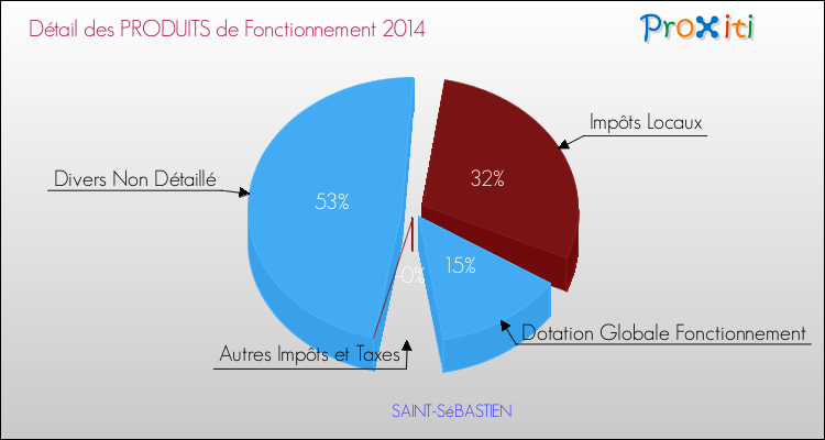 Décomposition du Budget de Fonctionnement 2014 de la commune de SAINT-SéBASTIEN Budget de Fonctionnement 2014 pour la commune de SAINT-SéBASTIEN