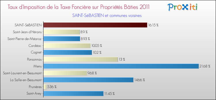 Taux d'imposition de la taxe foncière sur le bati 2011 pour SAINT-SéBASTIEN et les communes proches Comparaison des taux d'imposition de la taxe foncière sur le bati 2011 pour SAINT-SéBASTIEN et les communes voisines