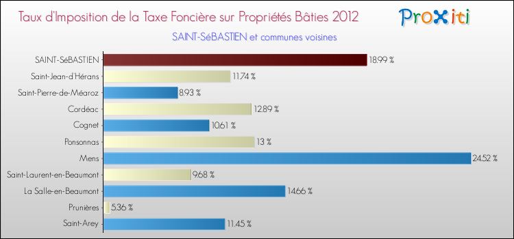 Taux d'imposition de la taxe foncière sur le bati 2012 pour SAINT-SéBASTIEN et les communes proches Comparaison des taux d'imposition de la taxe foncière sur le bati 2012 pour SAINT-SéBASTIEN et les communes voisines
