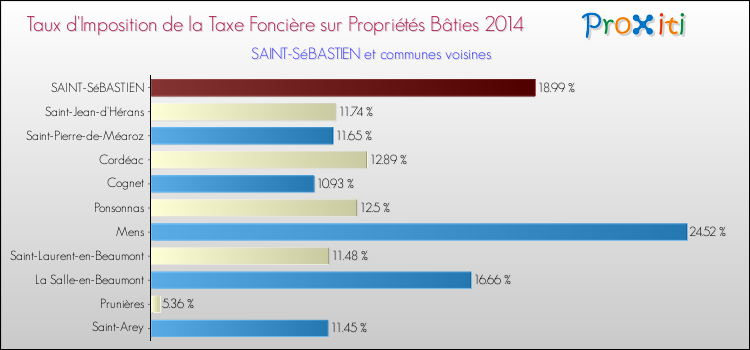 Taux d'imposition de la taxe foncière sur le bati 2014 pour SAINT-SéBASTIEN et les communes proches Comparaison des taux d'imposition de la taxe foncière sur le bati 2014 pour SAINT-SéBASTIEN et les communes voisines