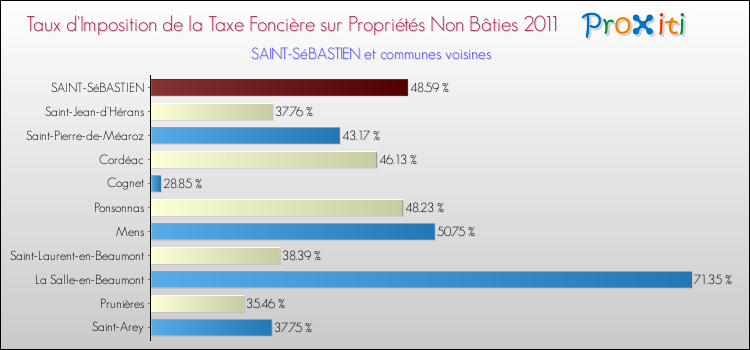Taux d'imposition de la taxe foncière sur les immeubles et terrains non batis 2011 pour SAINT-SéBASTIEN et les communes proches Comparaison des taux d'imposition de la taxe foncière sur les immeubles et terrains non batis 2011 pour SAINT-SéBASTIEN et les communes voisines