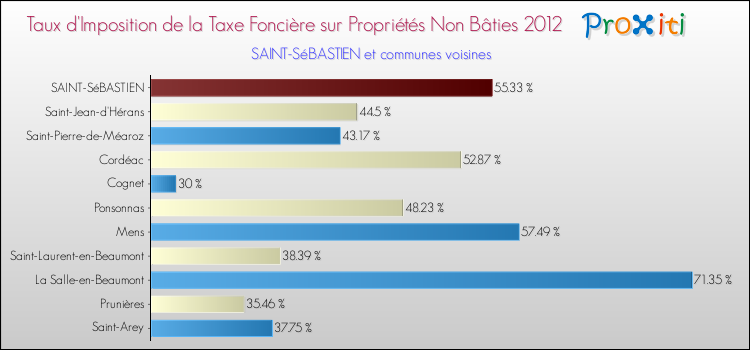 Taux d'imposition de la taxe foncière sur les immeubles et terrains non batis 2012 pour SAINT-SéBASTIEN et les communes proches Comparaison des taux d'imposition de la taxe foncière sur les immeubles et terrains non batis 2012 pour SAINT-SéBASTIEN et les communes voisines