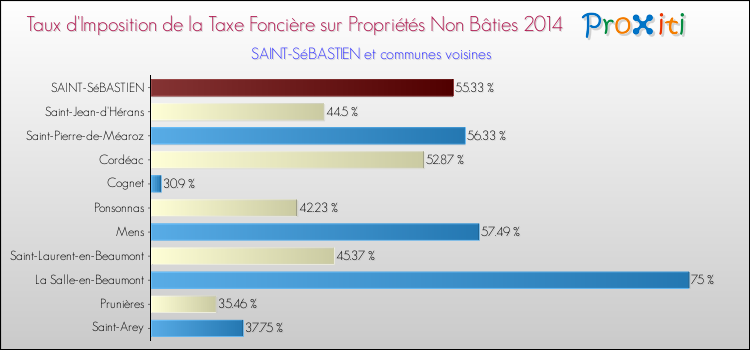 Taux d'imposition de la taxe foncière sur les immeubles et terrains non batis 2014 pour SAINT-SéBASTIEN et les communes proches Comparaison des taux d'imposition de la taxe foncière sur les immeubles et terrains non batis 2014 pour SAINT-SéBASTIEN et les communes voisines