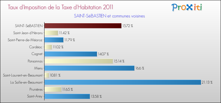 Taux d'imposition de la taxe d'habitation 2011 pour SAINT-SéBASTIEN et les communes proches Comparaison des taux d'imposition de la taxe d'habitation 2011 pour SAINT-SéBASTIEN et les communes voisines