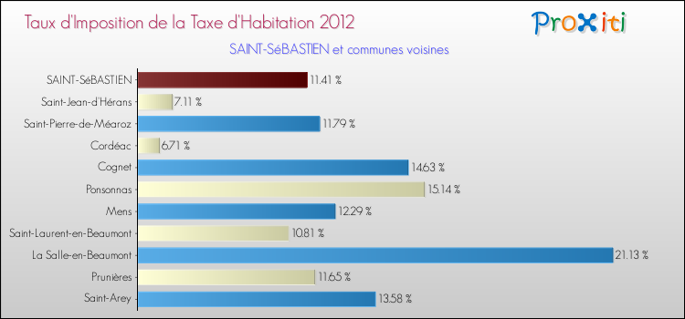 Taux d'imposition de la taxe d'habitation 2012 pour SAINT-SéBASTIEN et les communes proches Comparaison des taux d'imposition de la taxe d'habitation 2012 pour SAINT-SéBASTIEN et les communes voisines