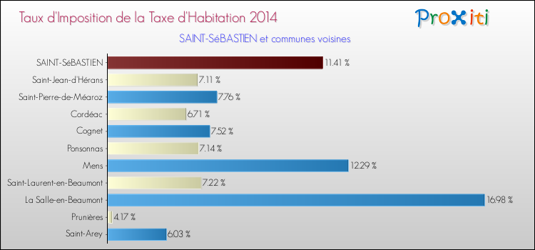 Taux d'imposition de la taxe d'habitation 2014 pour SAINT-SéBASTIEN et les communes proches Comparaison des taux d'imposition de la taxe d'habitation 2014 pour SAINT-SéBASTIEN et les communes voisines