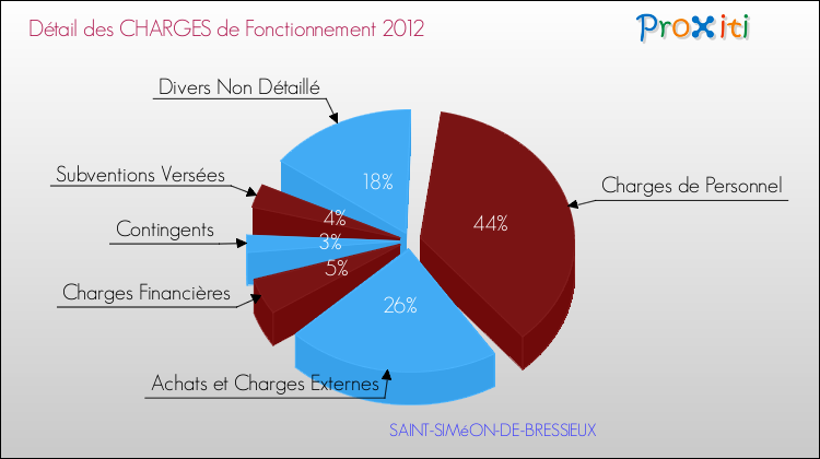 Décomposition des Charges de Fonctionnement 2012 de la commune de SAINT-SIMéON-DE-BRESSIEUX Charges de Fonctionnement 2012 pour la commune de SAINT-SIMéON-DE-BRESSIEUX
