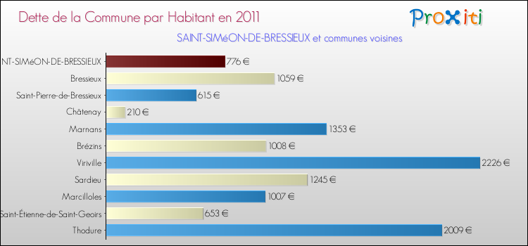 Dette par habitant de la commune en 2011 pour SAINT-SIMéON-DE-BRESSIEUX et les communes proches Comparaison de la dette par habitant de la commune en 2011 pour SAINT-SIMéON-DE-BRESSIEUX et les communes voisines