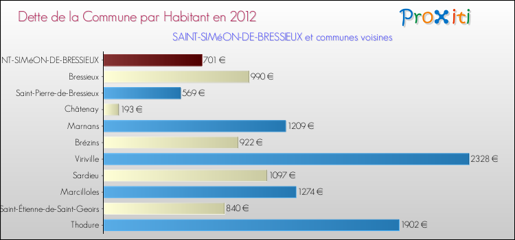 Dette par habitant de la commune en 2012 pour SAINT-SIMéON-DE-BRESSIEUX et les communes proches Comparaison de la dette par habitant de la commune en 2012 pour SAINT-SIMéON-DE-BRESSIEUX et les communes voisines