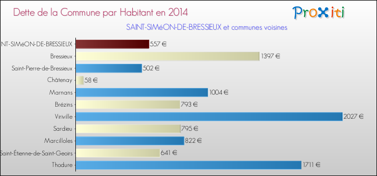Dette par habitant de la commune en 2014 pour SAINT-SIMéON-DE-BRESSIEUX et les communes proches Comparaison de la dette par habitant de la commune en 2014 pour SAINT-SIMéON-DE-BRESSIEUX et les communes voisines