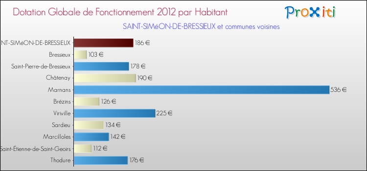 Montant des dotations globales de fonctionnement DGF par Habitant pour SAINT-SIMéON-DE-BRESSIEUX et les communes proches Comparaison des des dotations globales de fonctionnement DGF par habitant pour SAINT-SIMéON-DE-BRESSIEUX et les communes voisines
