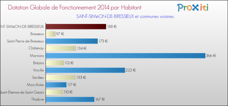 Montant des dotations globales de fonctionnement DGF par Habitant pour SAINT-SIMéON-DE-BRESSIEUX et les communes proches en 2014. Comparaison des des dotations globales de fonctionnement DGF par habitant pour SAINT-SIMéON-DE-BRESSIEUX et les communes voisines en 2014.