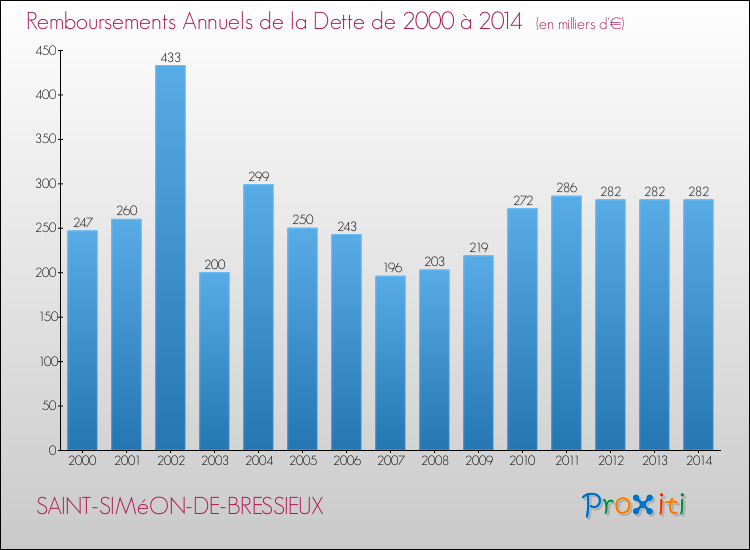 Evolution de l'annuité de la dette pour la commune de SAINT-SIMéON-DE-BRESSIEUX de 2000 à 2014 Annuités de la dette pour SAINT-SIMéON-DE-BRESSIEUX de 2000 à 2014
