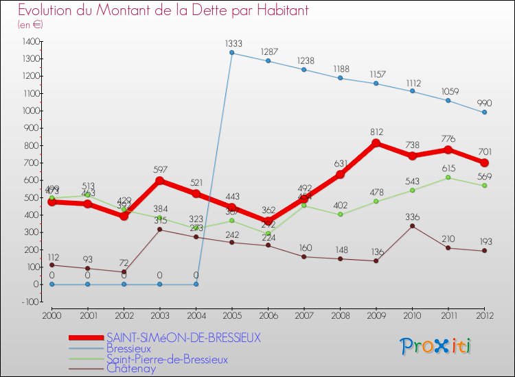 Evolution de la dette par habitant pour la commune de SAINT-SIMéON-DE-BRESSIEUX et les communes proches de 2000 à 2012 Comparaison de la dette par habitant pour SAINT-SIMéON-DE-BRESSIEUX et les communes voisines de 2000 à 2012