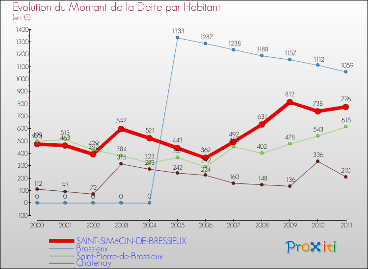 Evolution de la dette par habitant pour la commune de SAINT-SIMéON-DE-BRESSIEUX et les communes proches Comparaison de la dette par habitant pour SAINT-SIMéON-DE-BRESSIEUX et les communes voisines