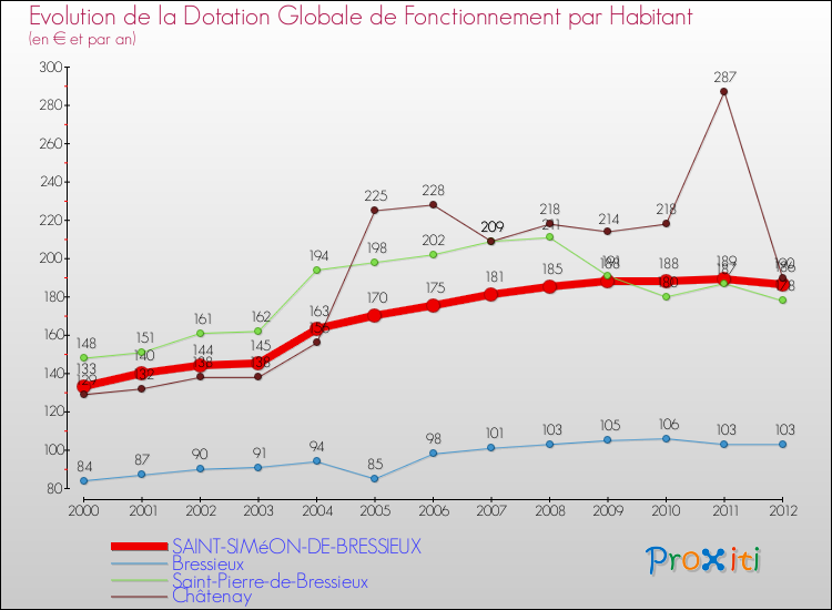 Evolution et montant de la dotation globale de fonctionnement par Habitant pour SAINT-SIMéON-DE-BRESSIEUX et les communes proches Comparaison des dotations globales de fonctionnement par habitant pour SAINT-SIMéON-DE-BRESSIEUX et les communes voisines