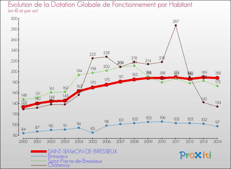 Evolution et montant de la dotation globale de fonctionnement par Habitant pour SAINT-SIMéON-DE-BRESSIEUX et les communes proches de 2000 à 2014. Comparaison des dotations globales de fonctionnement par habitant pour SAINT-SIMéON-DE-BRESSIEUX et les communes voisines de 2000 à 2014.