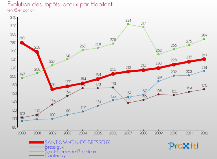 Evolution et montant des impôts locaux par Habitant pour SAINT-SIMéON-DE-BRESSIEUX et les communes proches Comparaison des impôts locaux par habitant pour SAINT-SIMéON-DE-BRESSIEUX et les communes voisines