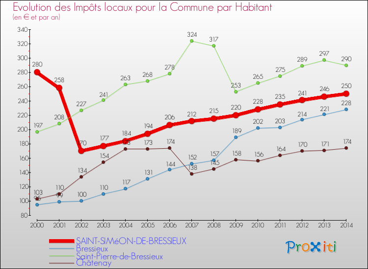 Evolution et montant des impôts locaux par Habitant pour SAINT-SIMéON-DE-BRESSIEUX et les communes proches de 2000 à 2014 Comparaison des impôts locaux par habitant pour SAINT-SIMéON-DE-BRESSIEUX et les communes voisines de 2000 à 2014