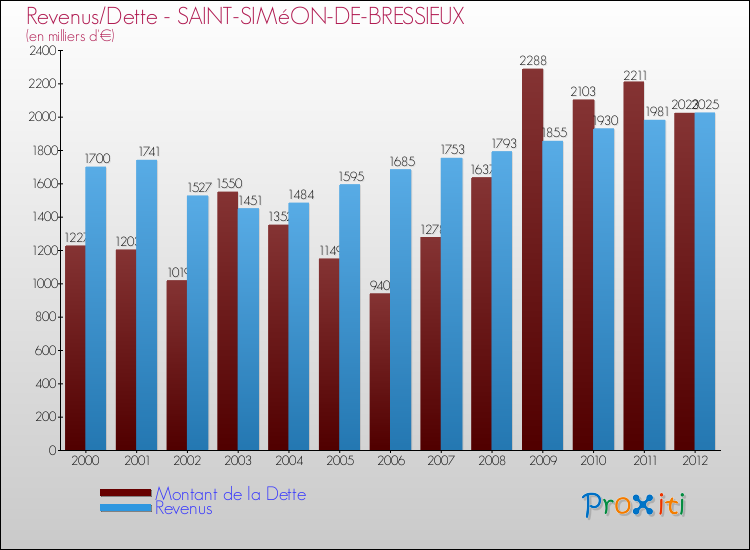 Evolution comparée de la dette et des revenus pour la commune de SAINT-SIMéON-DE-BRESSIEUX de 2000 à 2012 Comparaison de la dette et des revenus pour SAINT-SIMéON-DE-BRESSIEUX de 2000 à 2012