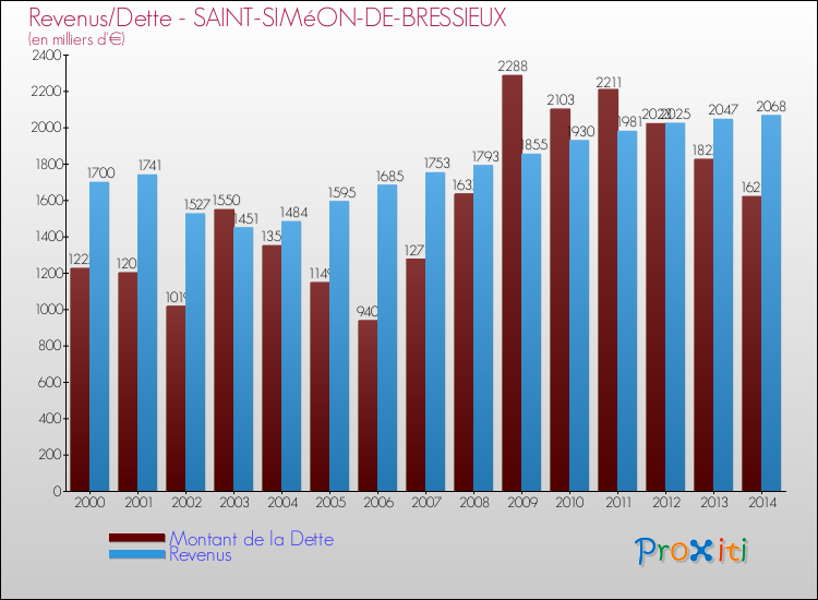 Evolution comparée de la dette et des revenus pour la commune de SAINT-SIMéON-DE-BRESSIEUX de 2000 à 2014 Comparaison de la dette et des revenus pour SAINT-SIMéON-DE-BRESSIEUX de 2000 à 2014