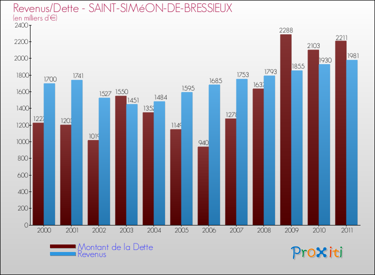 Evolution comparée de la dette et des revenus pour la commune de SAINT-SIMéON-DE-BRESSIEUX de 2000 à 2011 Comparaison de la dette et des revenus pour SAINT-SIMéON-DE-BRESSIEUX de 2000 à 2011