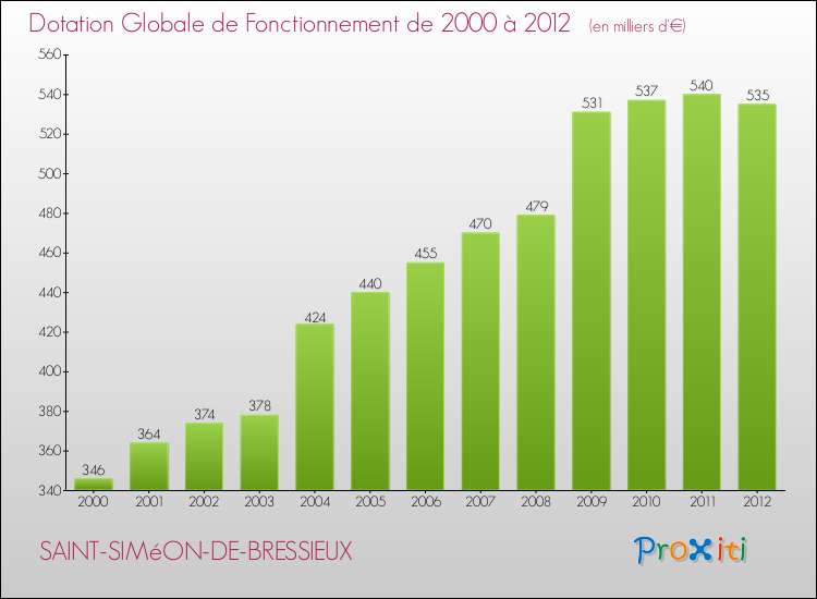 Evolution du montant de la Dotation Globale de Fonctionnement pour la commune de SAINT-SIMéON-DE-BRESSIEUX de 2000 à 2012 Evolution du montant de la Dotation Globale de Fonctionnement pour SAINT-SIMéON-DE-BRESSIEUX de 2000 à 2012