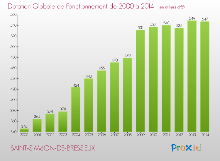 Evolution du montant de la Dotation Globale de Fonctionnement pour la commune de SAINT-SIMéON-DE-BRESSIEUX de 2000 à 2014 Evolution du montant de la Dotation Globale de Fonctionnement pour SAINT-SIMéON-DE-BRESSIEUX de 2000 à 2014
