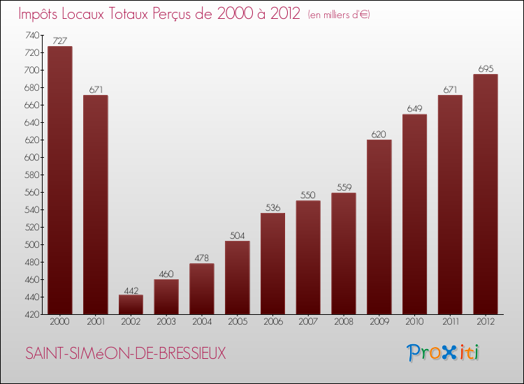 Evolution des Impôts Locaux pour la commune de SAINT-SIMéON-DE-BRESSIEUX de 2000 à 2012 Evolution des Impôts Locaux pour SAINT-SIMéON-DE-BRESSIEUX de 2000 à 2012