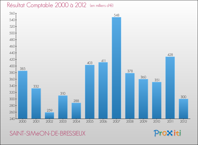 Evolution du résultat comptable pour la commune de SAINT-SIMéON-DE-BRESSIEUX de 2000 à 2012 Evolution du résultat comptable pour SAINT-SIMéON-DE-BRESSIEUX de 2000 à 2012