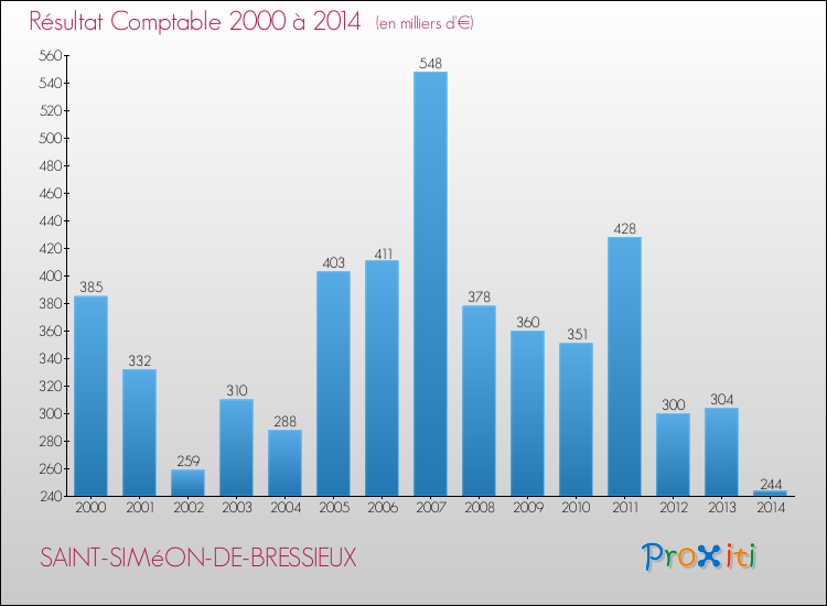 Evolution du résultat comptable pour la commune de SAINT-SIMéON-DE-BRESSIEUX de 2000 à 2014 Evolution du résultat comptable pour SAINT-SIMéON-DE-BRESSIEUX de 2000 à 2014