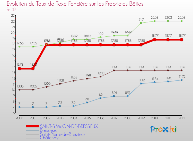 Evolution du taux de la taxe foncière sur le bati pour SAINT-SIMéON-DE-BRESSIEUX et les communes proches de 2000 à 2012 Comparaison des taux de taxe foncière sur le bati pour SAINT-SIMéON-DE-BRESSIEUX et les communes voisines de 2000 à 2012