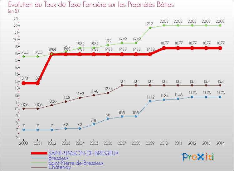Evolution du taux de la taxe foncière sur le bati pour SAINT-SIMéON-DE-BRESSIEUX et les communes proches de 2000 à 2014 Comparaison des taux de taxe foncière sur le bati pour SAINT-SIMéON-DE-BRESSIEUX et les communes voisines de 2000 à 2014