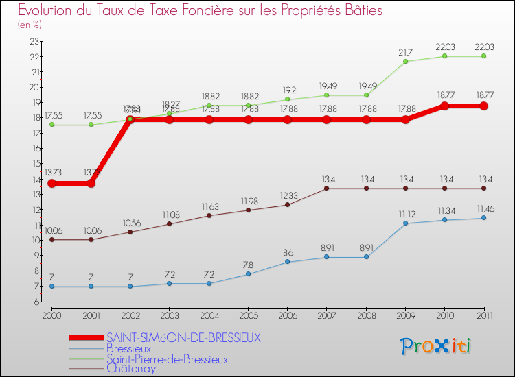 Evolution du taux de la taxe foncière sur le bati pour SAINT-SIMéON-DE-BRESSIEUX et les communes proches Comparaison des taux de taxe foncière sur le bati pour SAINT-SIMéON-DE-BRESSIEUX et les communes voisines