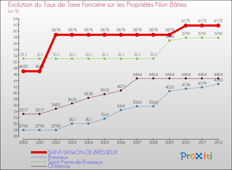 Evolution du taux de la taxe foncière sur les immeubles et terrains non batis pour SAINT-SIMéON-DE-BRESSIEUX et les communes proches de 2000 à 2012 Comparaison des taux de la taxe foncière sur les immeubles et terrains non batis pour SAINT-SIMéON-DE-BRESSIEUX et les communes voisines de 2000 à 2012