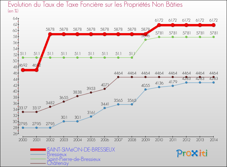 Evolution du taux de la taxe foncière sur les immeubles et terrains non batis pour SAINT-SIMéON-DE-BRESSIEUX et les communes proches de 2000 à 2014 Comparaison des taux de la taxe foncière sur les immeubles et terrains non batis pour SAINT-SIMéON-DE-BRESSIEUX et les communes voisines de 2000 à 2014