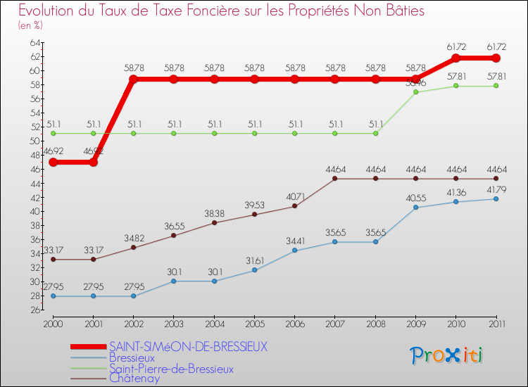Evolution du taux de la taxe foncière sur les immeubles et terrains non batis pour SAINT-SIMéON-DE-BRESSIEUX et les communes proches Comparaison des taux de la taxe foncière sur les immeubles et terrains non batis pour SAINT-SIMéON-DE-BRESSIEUX et les communes voisines