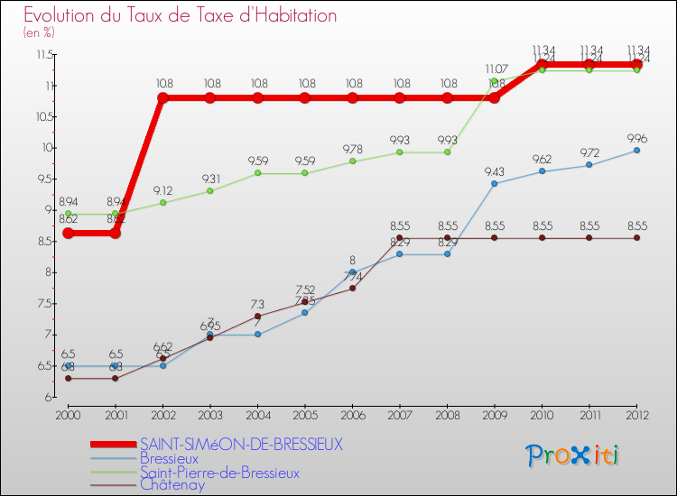 Evolution du taux de la taxe d'habitation pour SAINT-SIMéON-DE-BRESSIEUX et les communes proches Comparaison des taux de la taxe d'habitation pour SAINT-SIMéON-DE-BRESSIEUX et les communes voisines