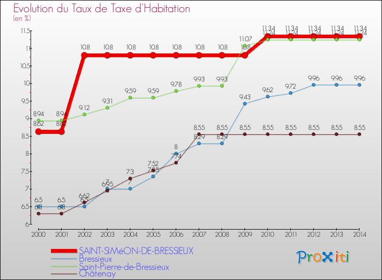 Evolution du taux de la taxe d'habitation pour SAINT-SIMéON-DE-BRESSIEUX et les communes proches de 2000 à 2014 Comparaison des taux de la taxe d'habitation pour SAINT-SIMéON-DE-BRESSIEUX et les communes voisines de 2000 à 2014