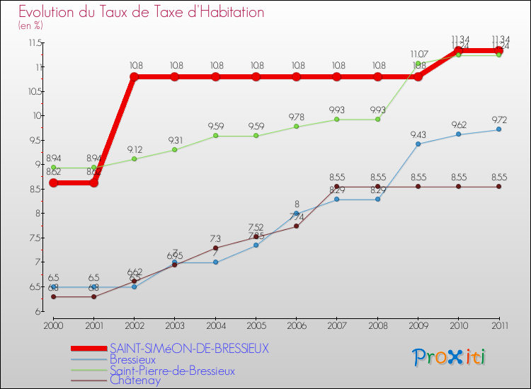 Evolution du taux de la taxe d'habitation pour SAINT-SIMéON-DE-BRESSIEUX et les communes proches Comparaison des taux de la taxe d'habitation pour SAINT-SIMéON-DE-BRESSIEUX et les communes voisines
