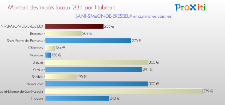 Montant des impôts locaux par Habitant pour SAINT-SIMéON-DE-BRESSIEUX et les communes proches Comparaison des impôts locaux par habitant pour SAINT-SIMéON-DE-BRESSIEUX et les communes voisines