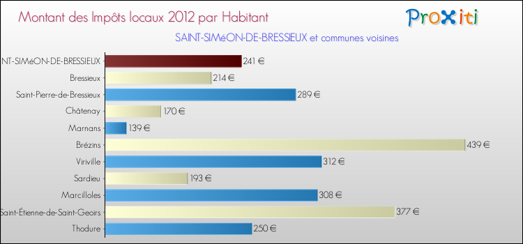 Montant des impôts locaux par Habitant pour SAINT-SIMéON-DE-BRESSIEUX et les communes proches Comparaison des impôts locaux par habitant pour SAINT-SIMéON-DE-BRESSIEUX et les communes voisines