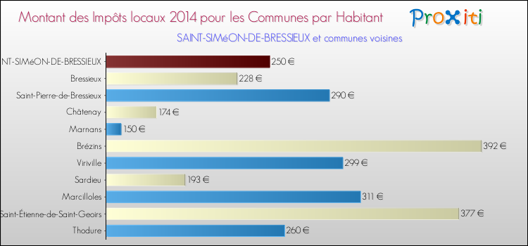 Montant des impôts locaux par Habitant pour SAINT-SIMéON-DE-BRESSIEUX et les communes proches en 2014 Comparaison des impôts locaux par habitant pour SAINT-SIMéON-DE-BRESSIEUX et les communes voisines en 2014