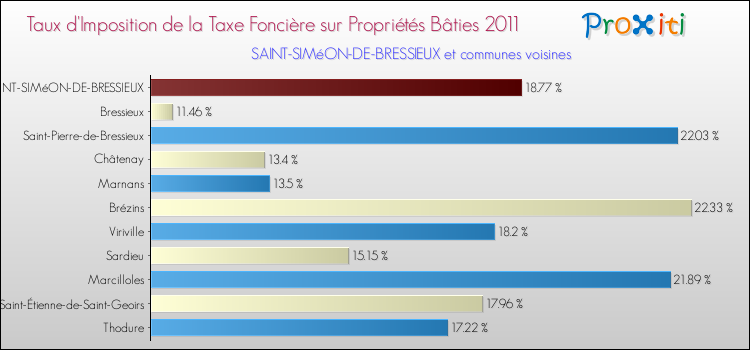 Taux d'imposition de la taxe foncière sur le bati 2011 pour SAINT-SIMéON-DE-BRESSIEUX et les communes proches Comparaison des taux d'imposition de la taxe foncière sur le bati 2011 pour SAINT-SIMéON-DE-BRESSIEUX et les communes voisines